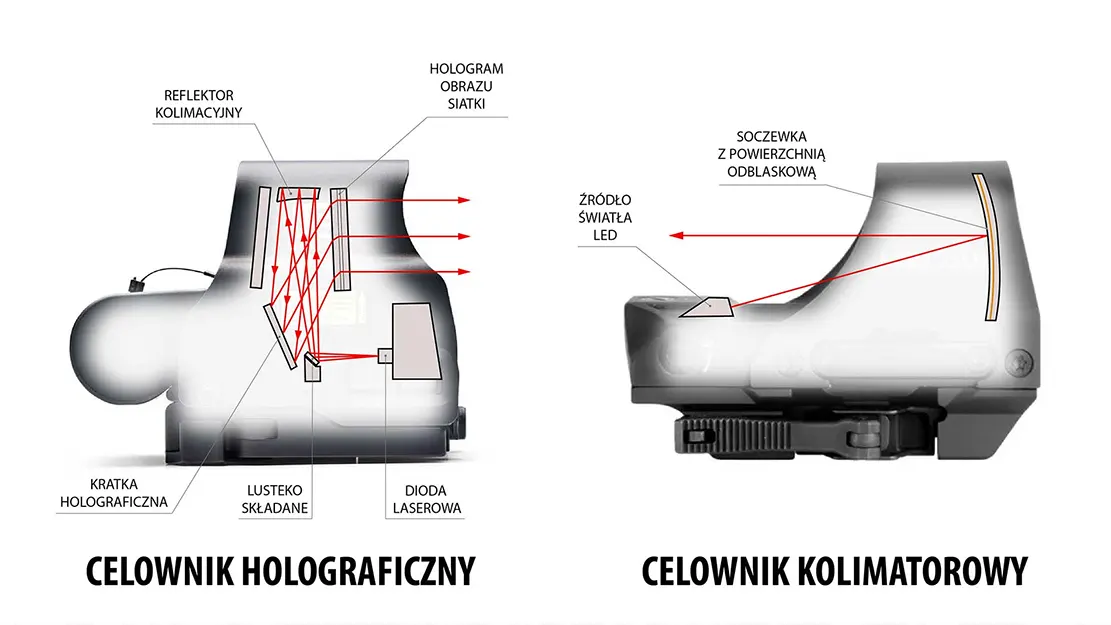 Celowniki kolimatorowe i holograficzne